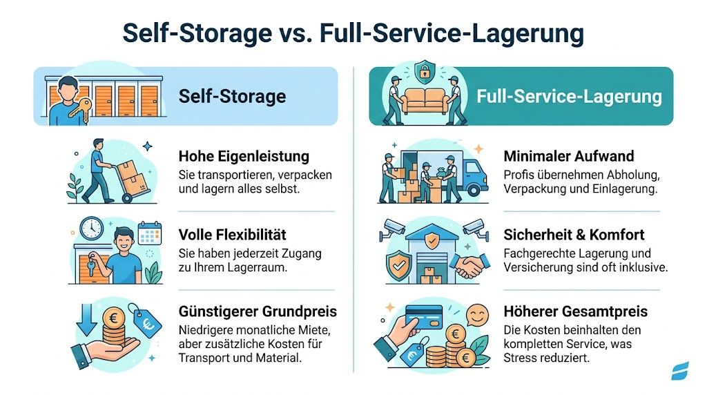 Vergleichsgrafik zwischen Self-Storage und Full-Service-Lagerung mit Vor- und Nachteilen für die Einlagerung von persönlichen Gegenständen.