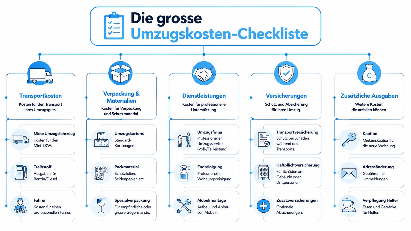 Eine strukturierte Checkliste für Umzugskosten unterteilt in Transport, Verpackung, Dienstleistungen, Versicherungen und weitere anfallende Ausgaben.