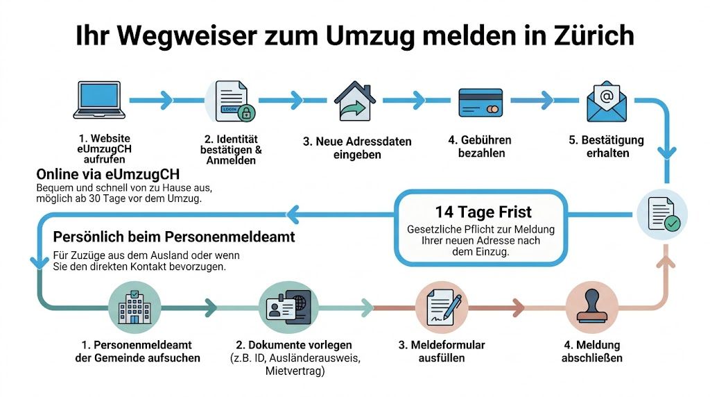 Infografik zum Prozess der Wohnsitzanmeldung in Zürich für Umzüge online via eUmzugCH oder persönlich beim Personenmeldeamt.