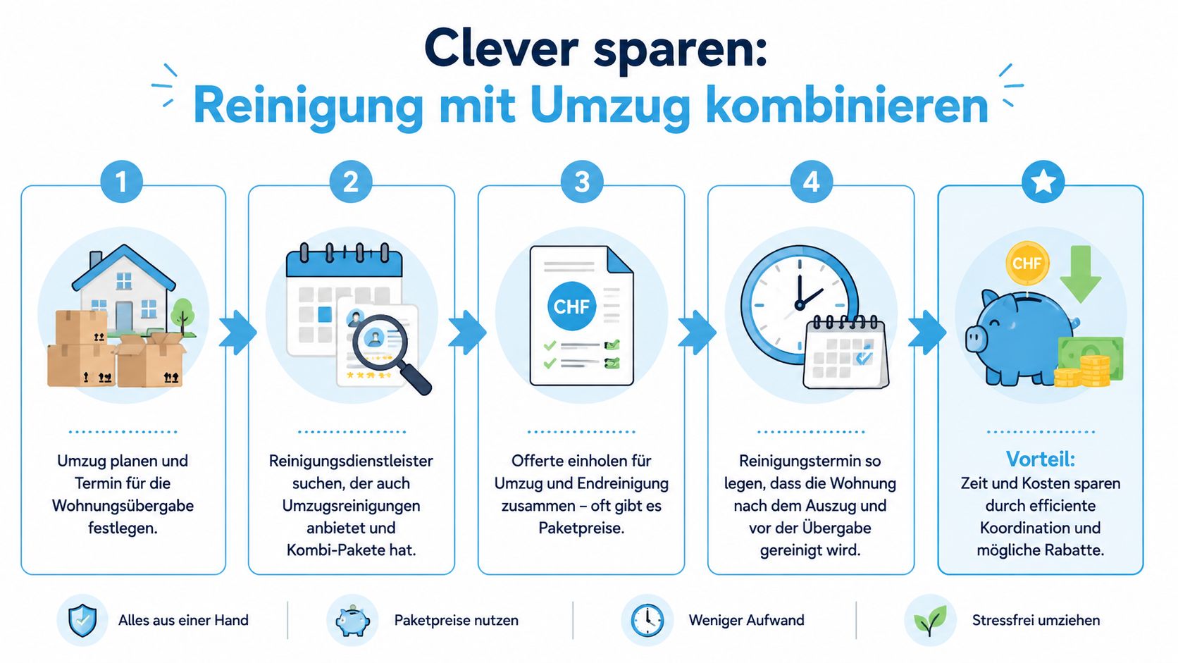 Eine Infografik, die zeigt, wie man durch die Kombination von Umzug und Reinigung Geld und Zeit spart.