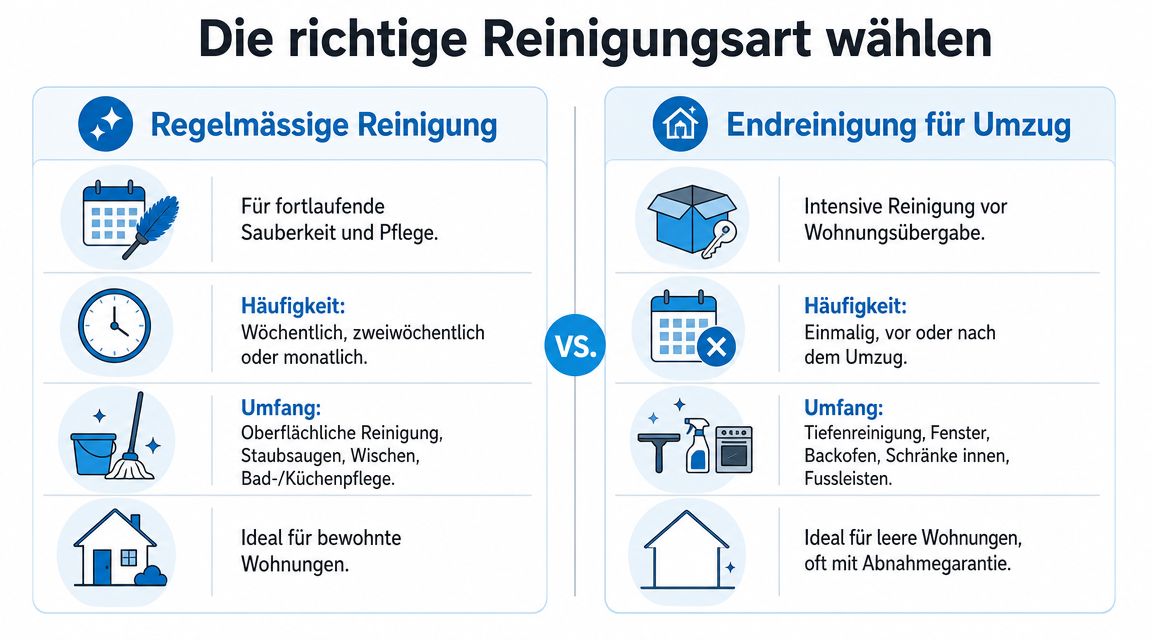 Vergleichsgrafik zwischen regelmäßiger Wohnungsreinigung und einer einmaligen Endreinigung für einen Umzug mit den wichtigsten Unterschieden.