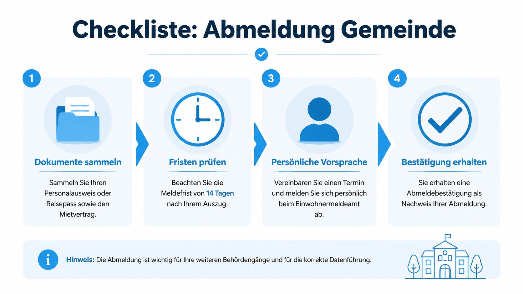 Eine Checkliste in vier Schritten zur Abmeldung bei der Gemeinde mit wichtigen Hinweisen zu Fristen und Unterlagen.