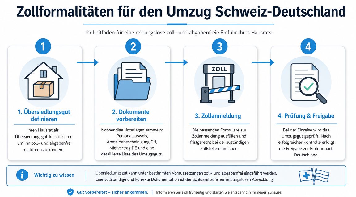 Zollformalitäten für Ihr Umzugsgut verstehen