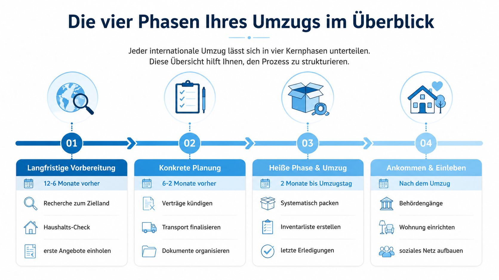 Eine Infografik, die die vier Phasen eines internationalen Umzugs von der Vorbereitung bis zur Ankunft darstellt.