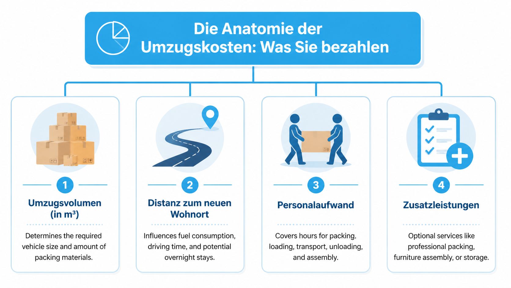 Eine Infografik zur Anatomie der Umzugskosten, die vier wichtige Faktoren für die Preisberechnung eines Umzugs darstellt.