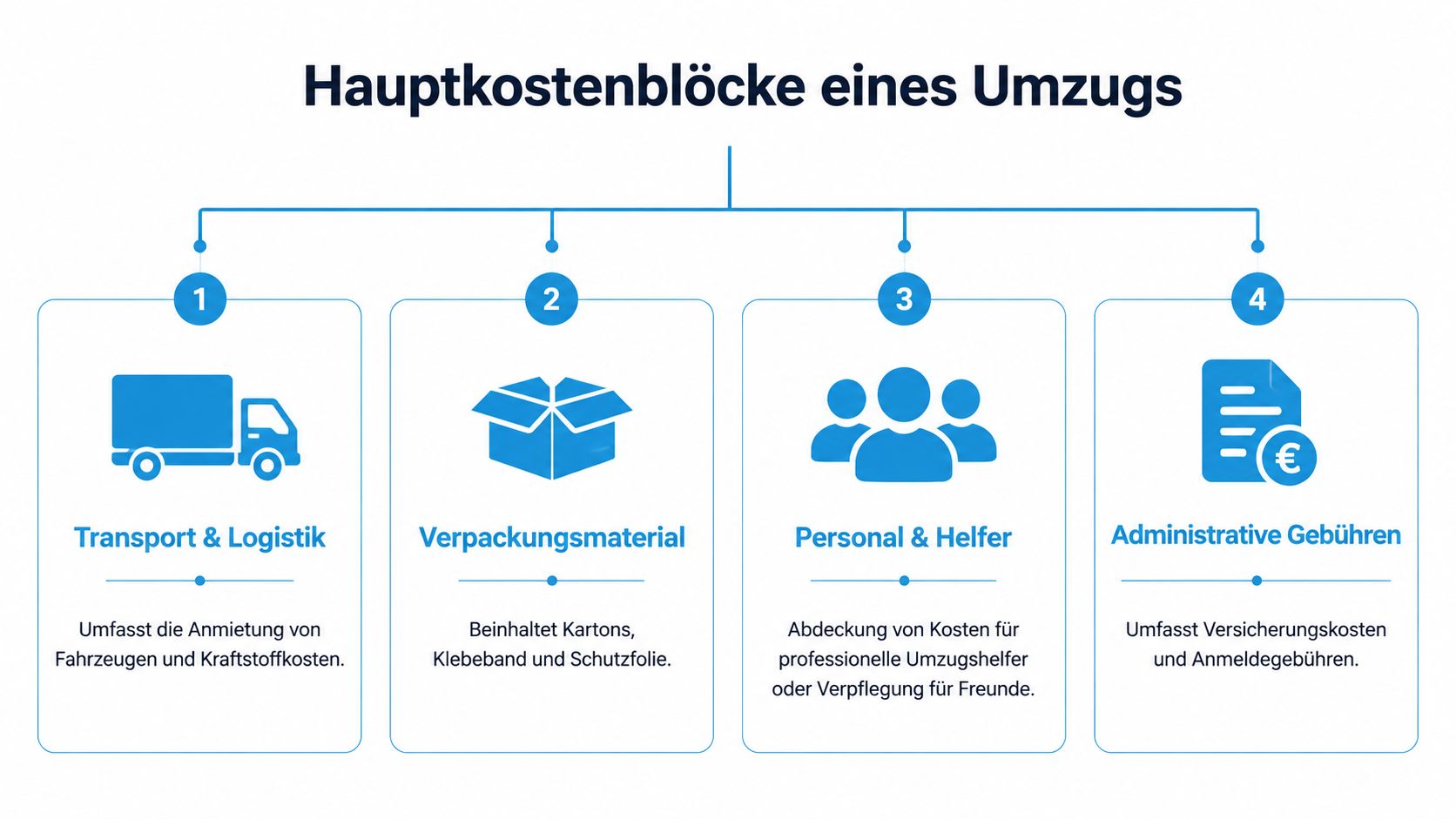 Eine Infografik mit vier Hauptkostenblöcken eines Umzugs, dargestellt durch Symbole für Transport, Verpackung, Personal und Gebühren.