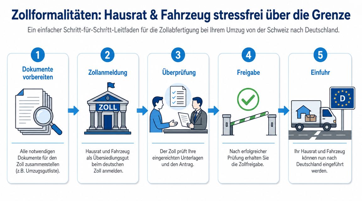Eine Infografik mit fünf Schritten für die Zollabfertigung bei einem Umzug von der Schweiz nach Deutschland.