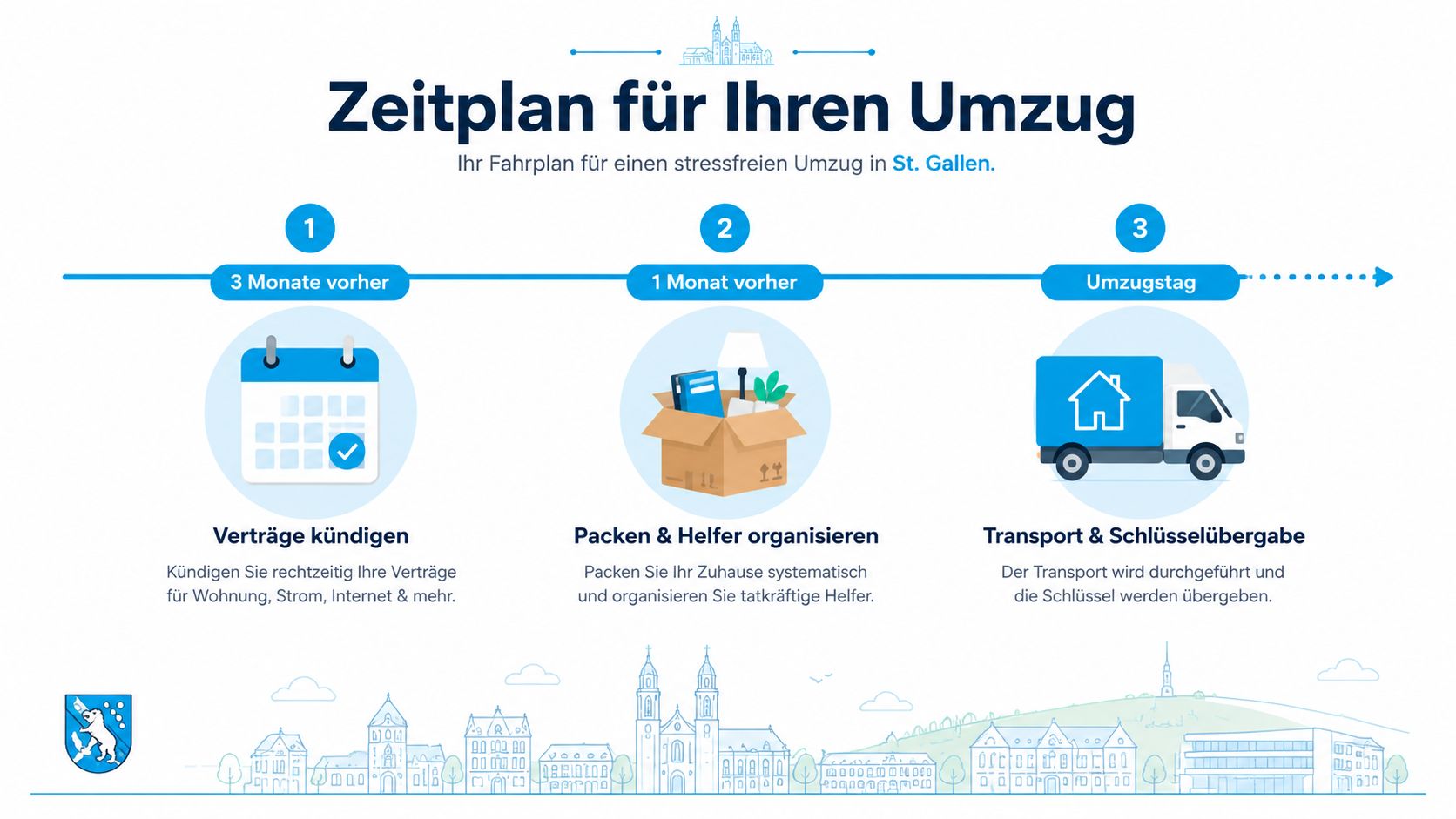 Ein hilfreicher Zeitplan für Ihren Umzug in St. Gallen mit drei wichtigen Phasen zur optimalen Vorbereitung.