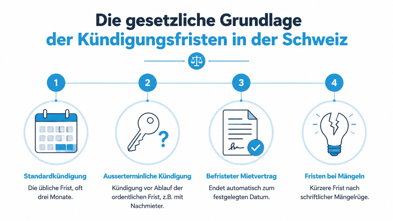 Übersichtsgrafik zur gesetzlichen Grundlage und den verschiedenen Arten von Kündigungsfristen für Mietverträge in der Schweiz.