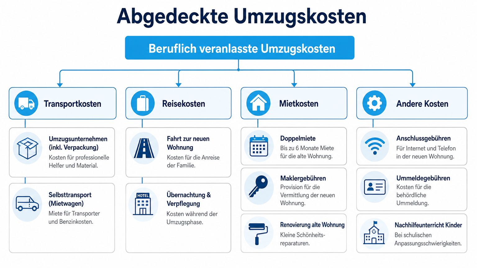 Übersichtsgrafik der beruflich veranlassten Umzugskosten, unterteilt in Transport, Reise, Miete und weitere sonstige Kostenpunkte.
