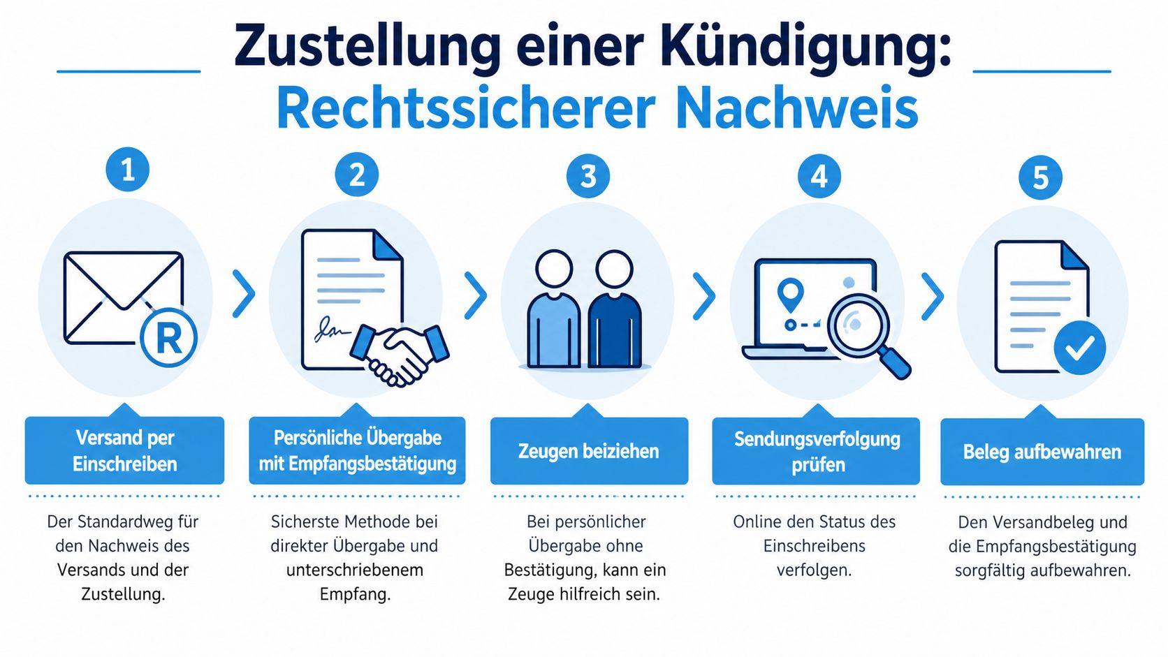 Infografik zur rechtssicheren Zustellung einer Kündigung in fünf Schritten, von Einschreiben bis zur Aufbewahrung der Belege.