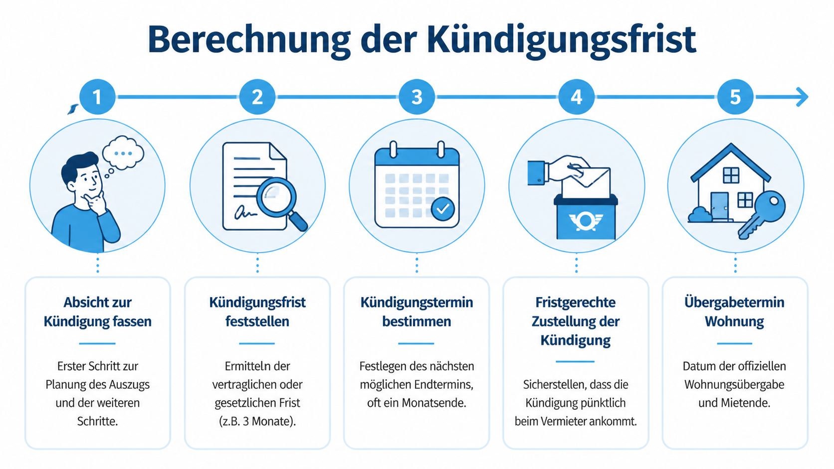 Eine Infografik mit fünf Schritten zur Berechnung der Kündigungsfrist für eine Mietwohnung in der Schweiz.