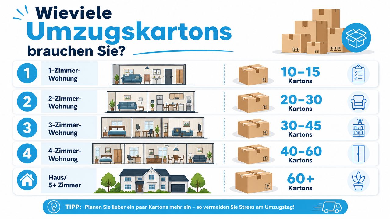 Eine Infografik, die zeigt, wie viele Umzugskartons man je nach Wohnungsgröße für einen Umzug benötigt.