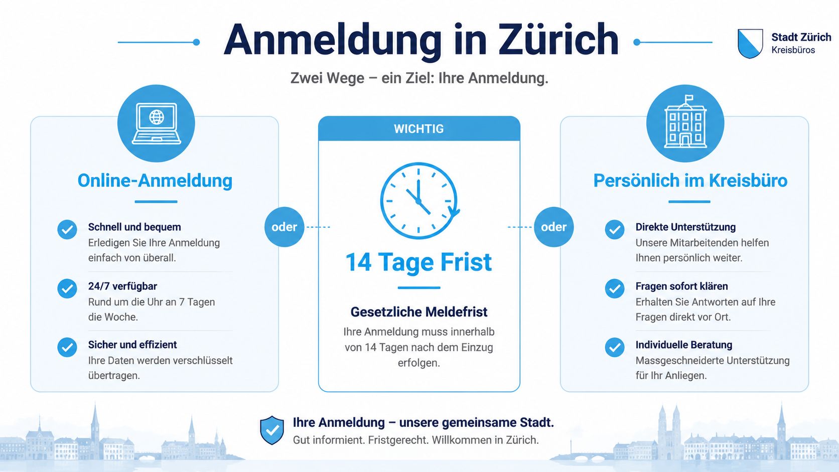 Eine Infografik zur Anmeldung in Zürich mit Hinweisen zur Online-Anmeldung und zum persönlichen Besuch im Kreisbüro.