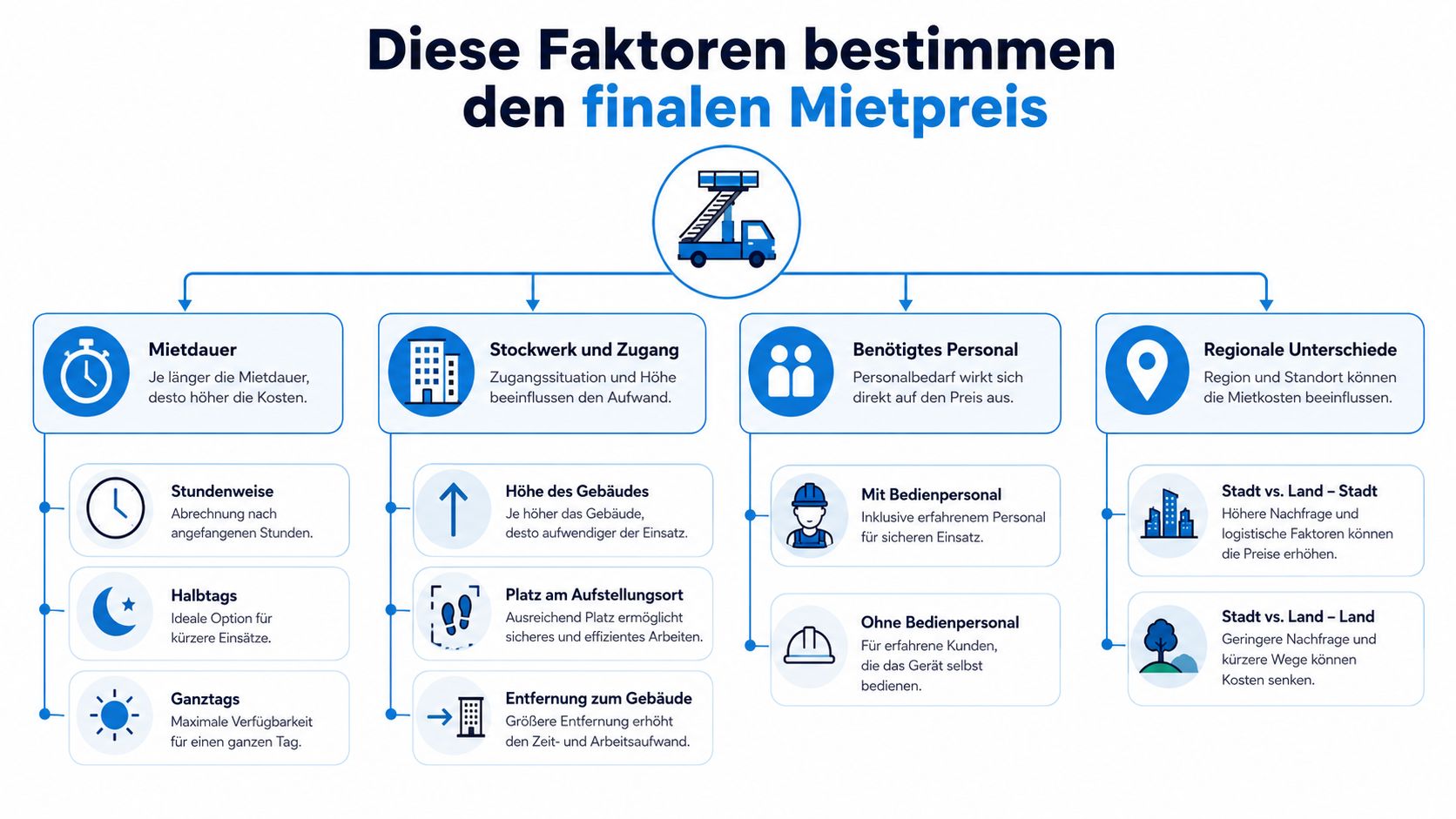 Eine Infografik, die die verschiedenen Faktoren für die Preisgestaltung beim Mieten eines Möbellifts übersichtlich darstellt.