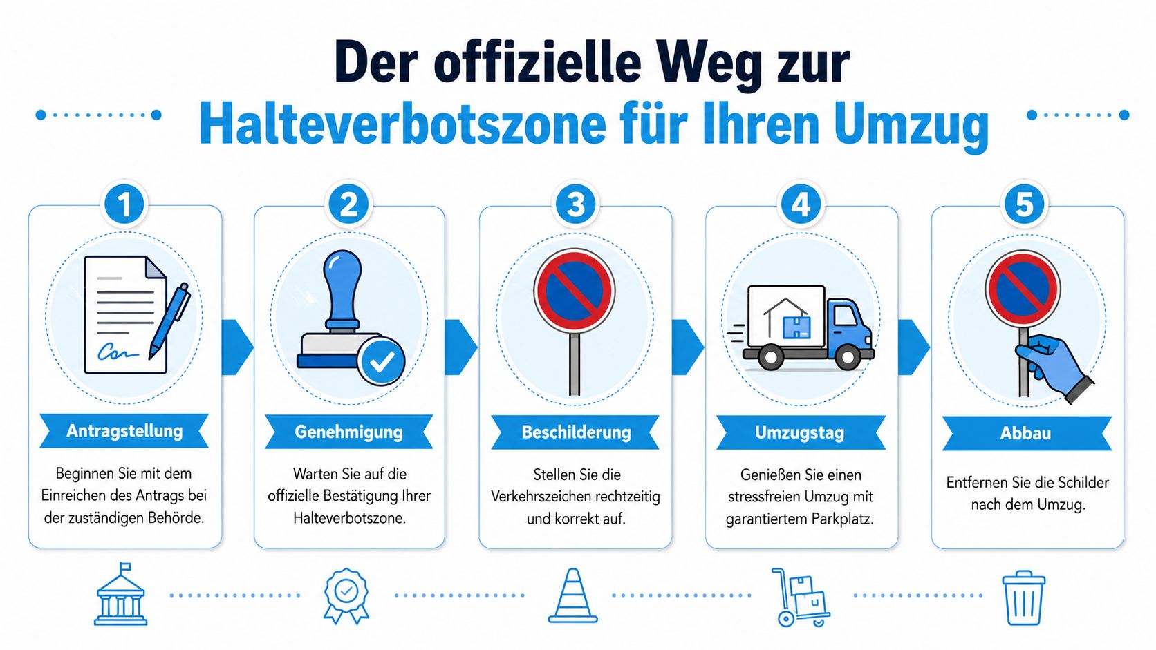 Eine Infografik zeigt die fünf offiziellen Schritte zur Beantragung und Einrichtung einer Halteverbotszone für einen Umzug.