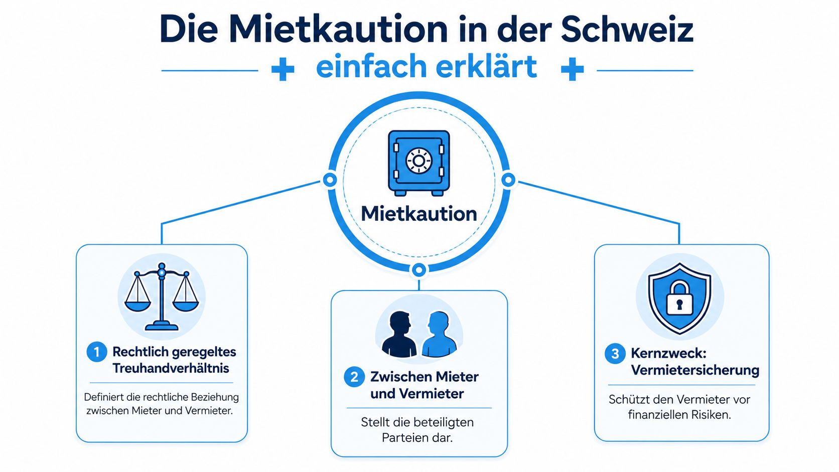 Eine Infografik zur Mietkaution in der Schweiz, die deren rechtliche Bedeutung und den Schutz für Vermieter erläutert.